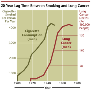 The incidence of lung cancer is highly correlated with smoking.